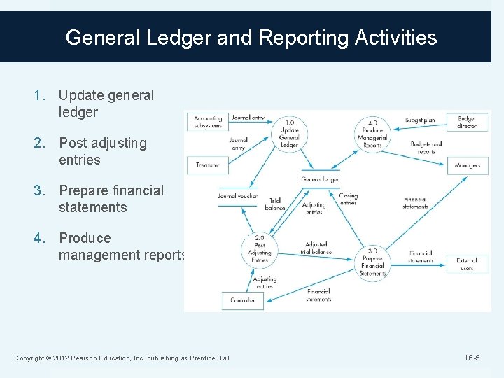 General Ledger and Reporting Activities 1. Update general ledger 2. Post adjusting entries 3.