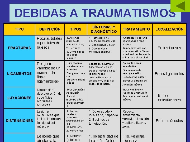 DEBIDAS A TRAUMATISMOS SÍNTOMAS Y DIAGNÓSTICO TIPO DEFINICIÓN TIPOS FRACTURAS Roturas totales o parciales