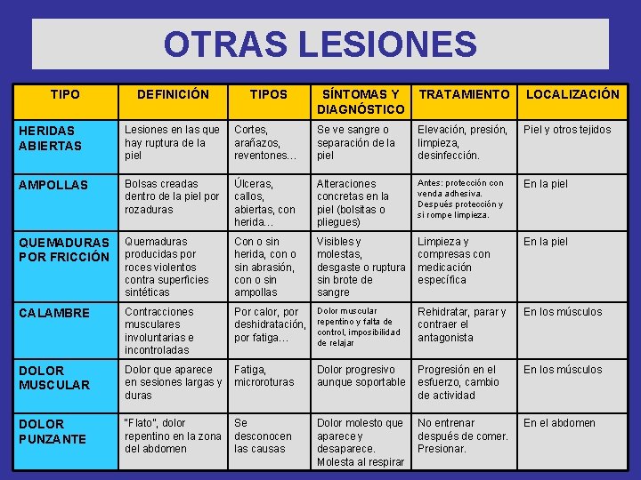 OTRAS LESIONES TIPO DEFINICIÓN TIPOS SÍNTOMAS Y DIAGNÓSTICO TRATAMIENTO LOCALIZACIÓN HERIDAS ABIERTAS Lesiones en