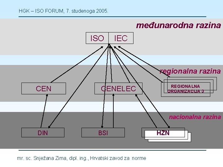 HGK – ISO FORUM, 7. studenoga 2005. međunarodna razina ISO IEC regionalna razina CENELEC