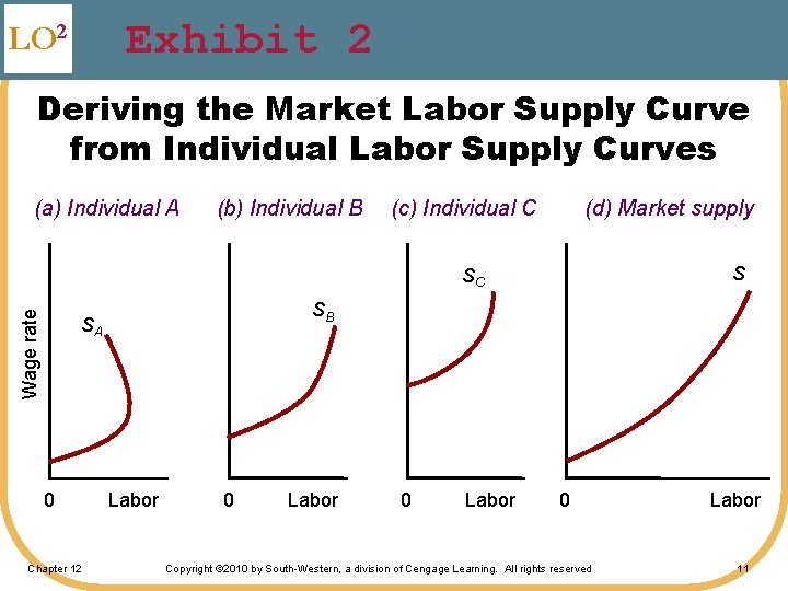 Exhibit 2 LO 2 Deriving the Market Labor Supply Curve from Individual Labor Supply