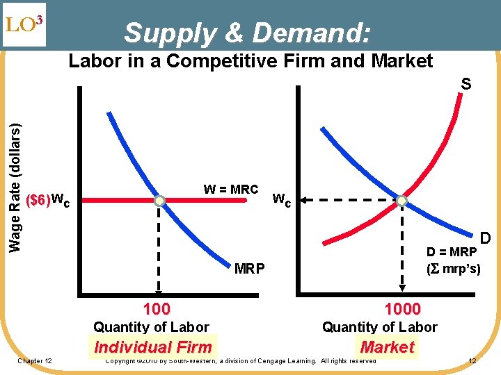 LO 3 Supply & Demand: Labor in a Competitive Firm and Market Wage Rate