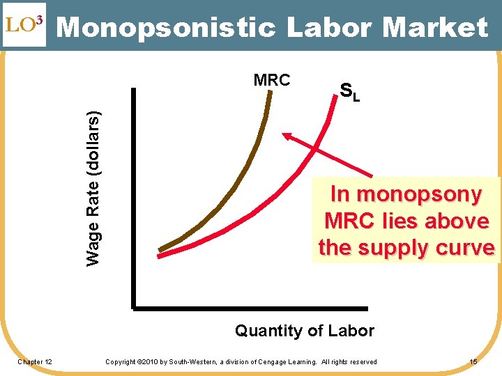 LO 3 Monopsonistic Labor Market Wage Rate (dollars) MRC SL In monopsony MRC lies