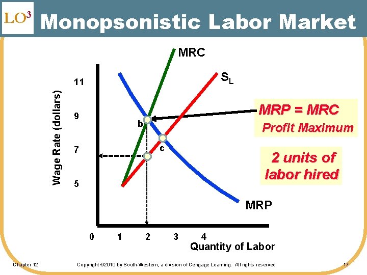 LO 3 Monopsonistic Labor Market MRC SL Wage Rate (dollars) 11 MRP = MRC