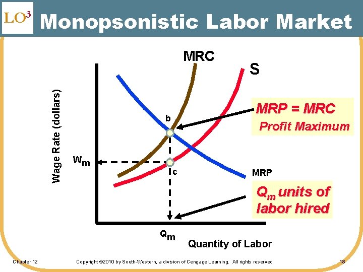 LO 3 Monopsonistic Labor Market Wage Rate (dollars) MRC MRP = MRC b Wm