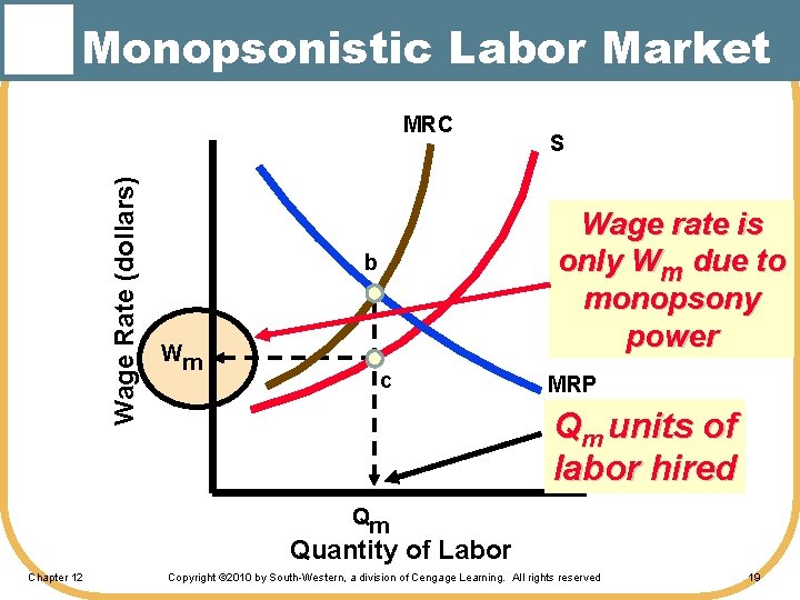 Monopsonistic Labor Market Wage Rate (dollars) MRC Wage rate is only Wm due to