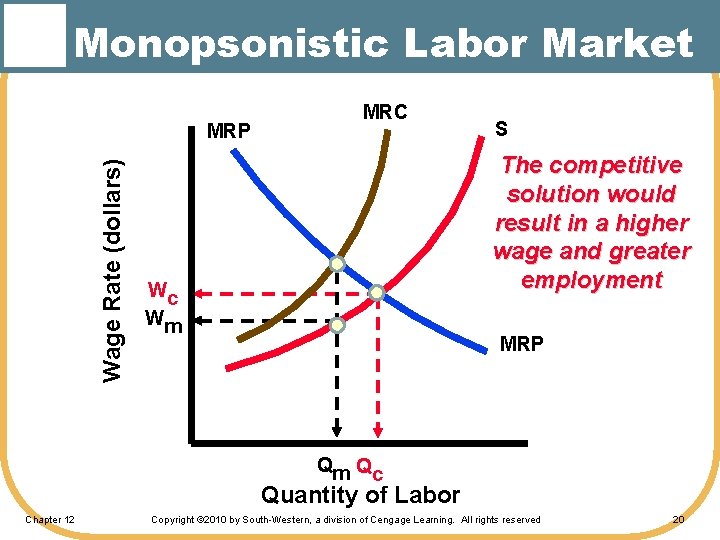 Monopsonistic Labor Market Wage Rate (dollars) MRP MRC S The competitive solution would result