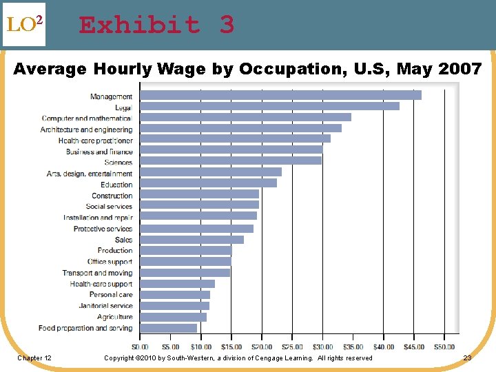 LO 2 Exhibit 3 Average Hourly Wage by Occupation, U. S, May 2007 Chapter