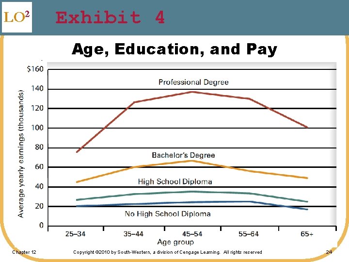 LO 2 Exhibit 4 Age, Education, and Pay Chapter 12 Copyright © 2010 by
