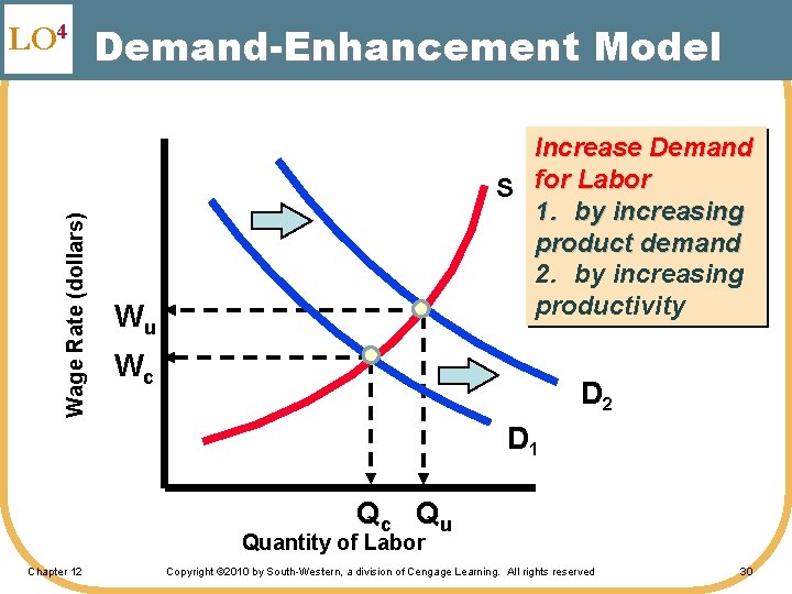 Wage Rate (dollars) LO 4 Demand-Enhancement Model Increase Demand S for Labor 1. by