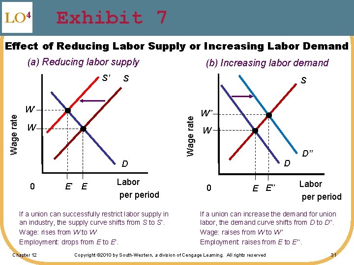 LO 4 Exhibit 7 Effect of Reducing Labor Supply or Increasing Labor Demand (a)