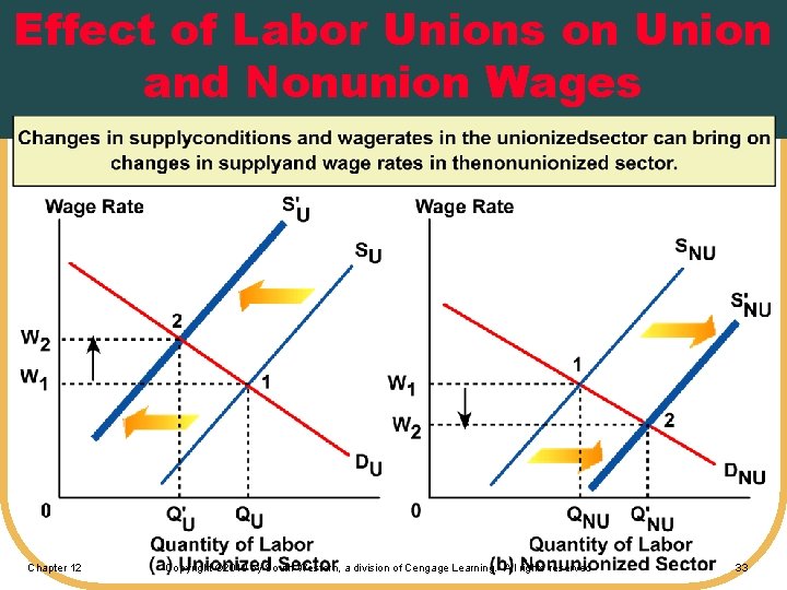 Effect of Labor Unions on Union and Nonunion Wages Chapter 12 Copyright © 2010