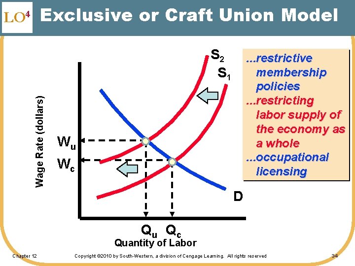 LO 4 Exclusive or Craft Union Model Wage Rate (dollars) S 2 S 1