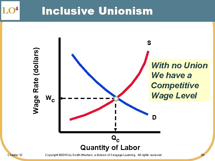 Inclusive Unionism LO 4 Wage Rate (dollars) S With no Union We have a