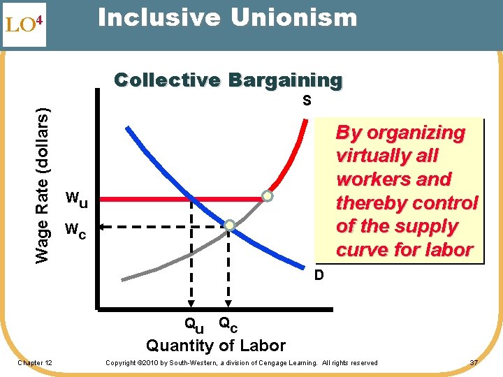 Inclusive Unionism LO 4 Wage Rate (dollars) Collective Bargaining S By organizing virtually all