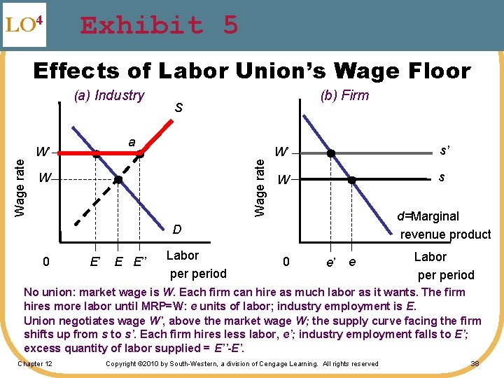 LO 4 Exhibit 5 Effects of Labor Union’s Wage Floor (a) Industry S a