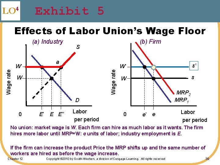 LO 4 Exhibit 5 Effects of Labor Union’s Wage Floor (a) Industry S a