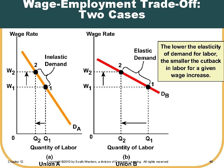 Wage-Employment Trade-Off: Two Cases Chapter 12 Copyright © 2010 by South-Western, a division of