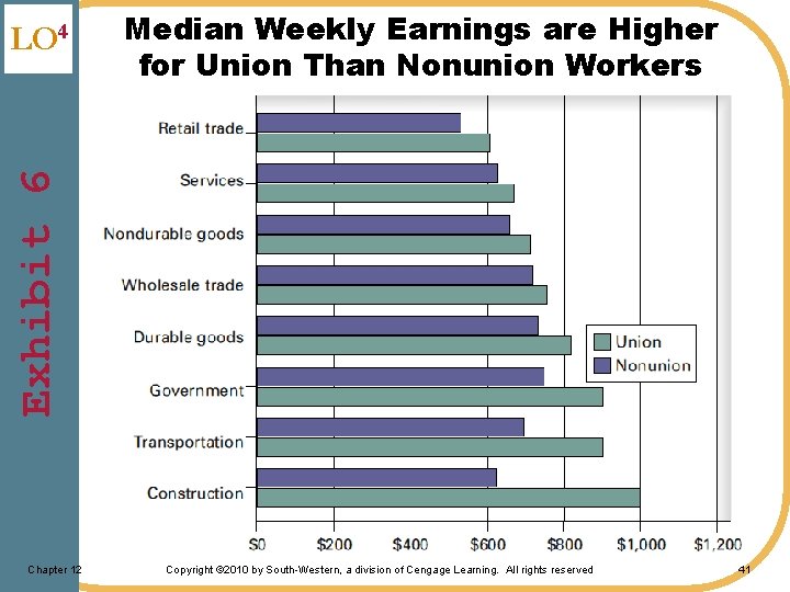 Median Weekly Earnings are Higher for Union Than Nonunion Workers Exhibit 6 LO 4