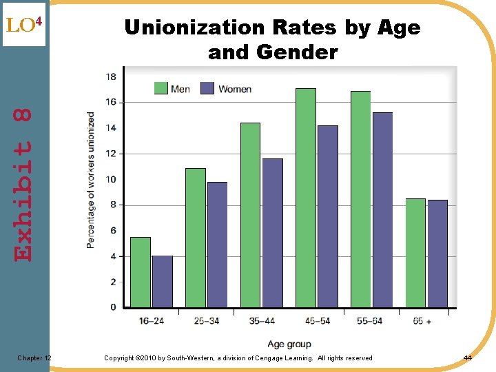 Unionization Rates by Age and Gender Exhibit 8 LO 4 Chapter 12 Copyright ©