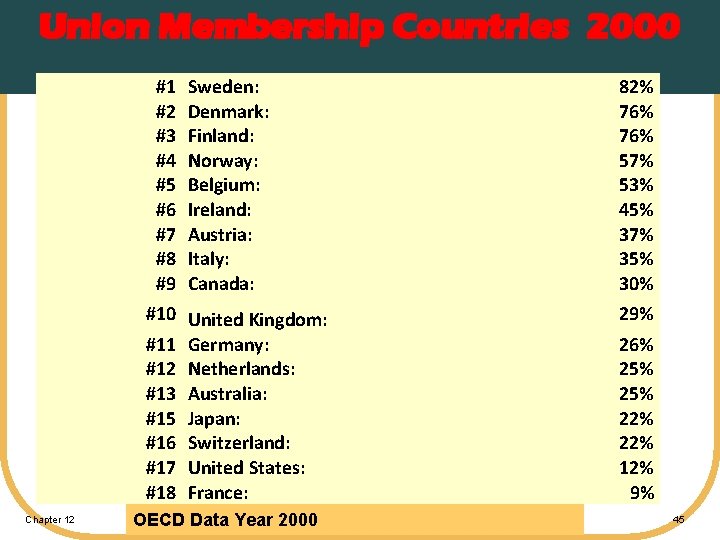 Union Membership Countries 2000 #1 #2 #3 #4 #5 #6 #7 #8 #9 Sweden: