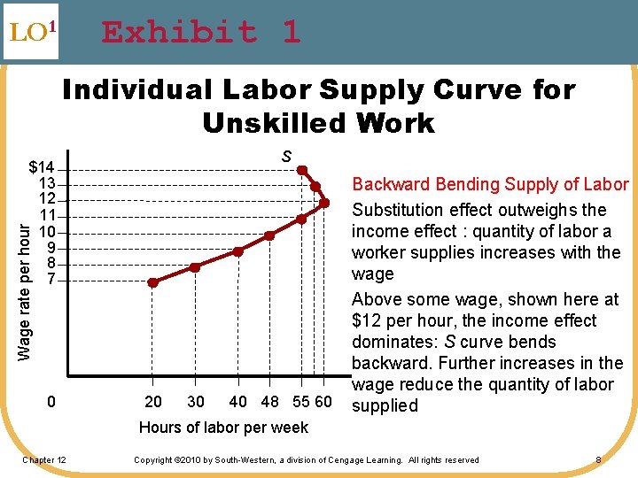 Exhibit 1 LO 1 Individual Labor Supply Curve for Unskilled Work S Wage rate