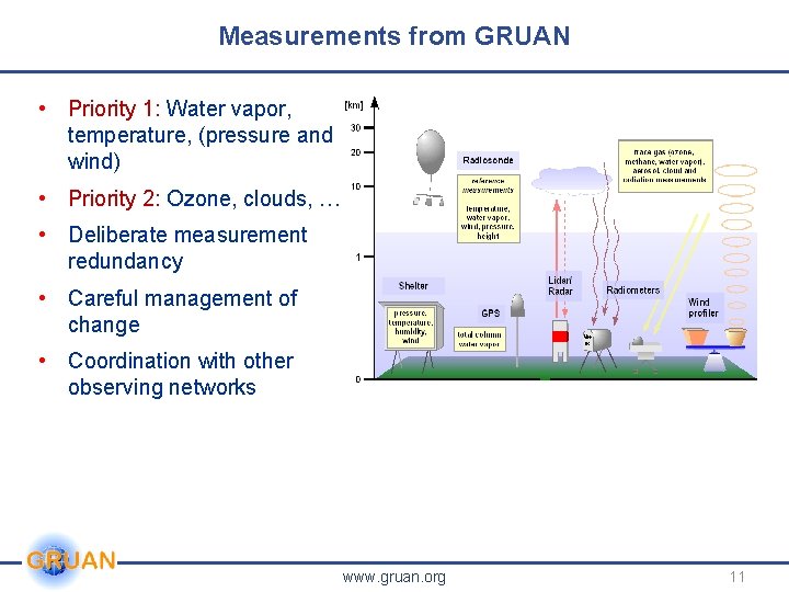 Measurements from GRUAN • Priority 1: Water vapor, temperature, (pressure and wind) • Priority Measurements from GRUAN • Priority 1: Water vapor, temperature, (pressure and wind) • Priority