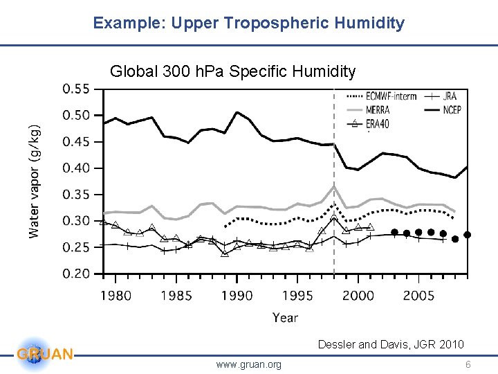 Example: Upper Tropospheric Humidity Global 300 h. Pa Specific Humidity Dessler and Davis, JGR Example: Upper Tropospheric Humidity Global 300 h. Pa Specific Humidity Dessler and Davis, JGR