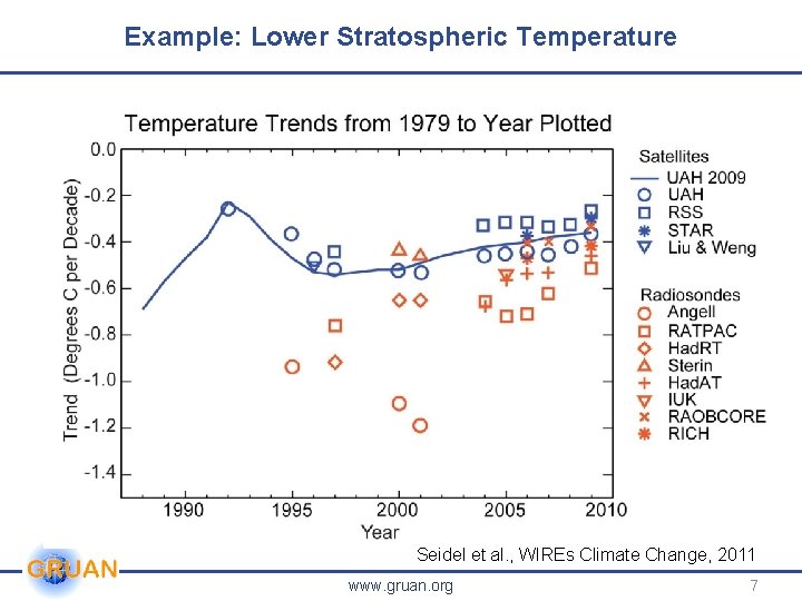 Example: Lower Stratospheric Temperature Seidel et al. , WIREs Climate Change, 2011 www. gruan. Example: Lower Stratospheric Temperature Seidel et al. , WIREs Climate Change, 2011 www. gruan.