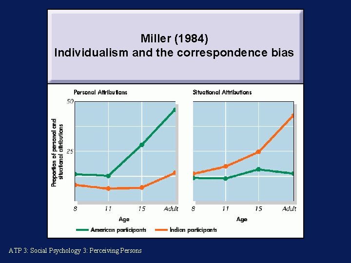 Miller (1984) Individualism and the correspondence bias ATP 3: Social Psychology 3: Perceiving Persons