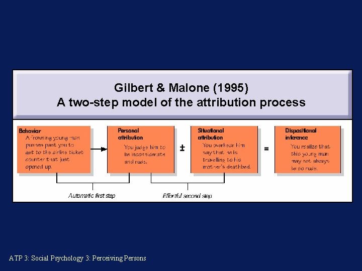 Gilbert & Malone (1995) A two-step model of the attribution process ATP 3: Social