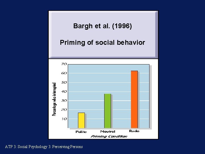 Bargh et al. (1996) Priming of social behavior ATP 3: Social Psychology 3: Perceiving
