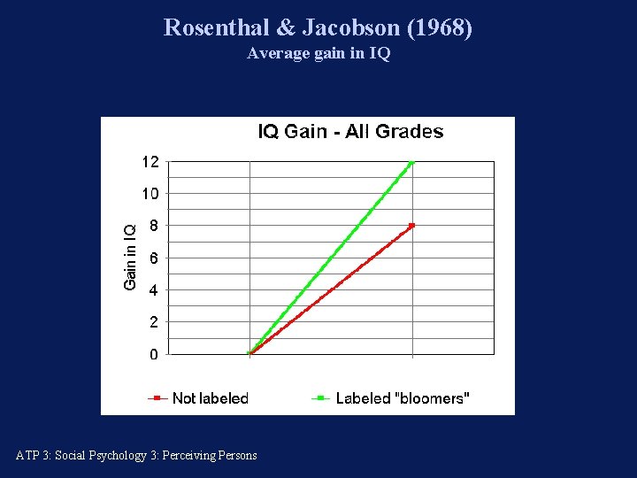 Rosenthal & Jacobson (1968) Average gain in IQ ATP 3: Social Psychology 3: Perceiving