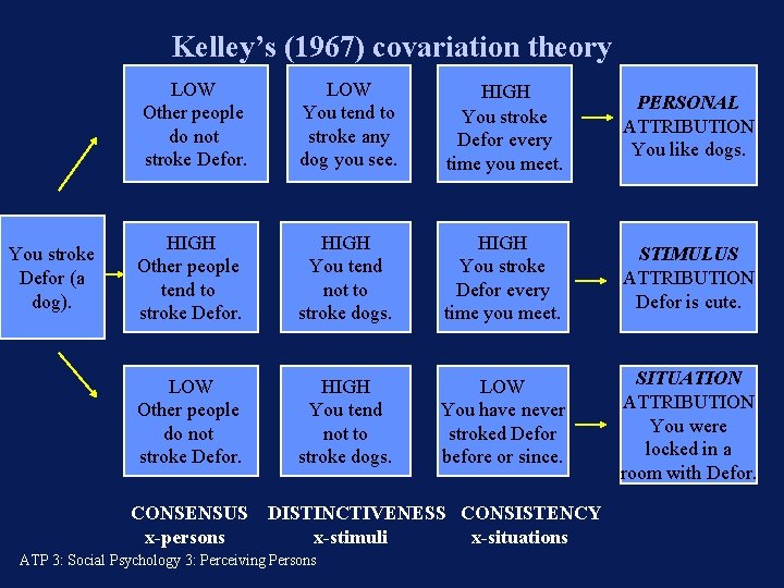 Kelley’s (1967) covariation theory You stroke Defor (a dog). LOW Other people do not