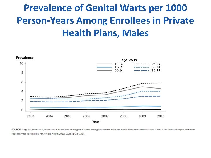 Prevalence of Genital Warts per 1000 Person-Years Among Enrollees in Private Health Plans, Males