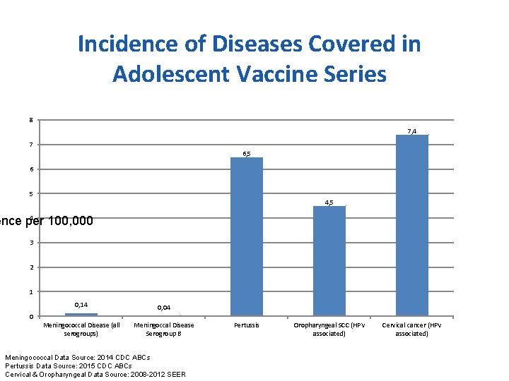 Incidence of Diseases Covered in Adolescent Vaccine Series 8 7, 4 7 6, 5