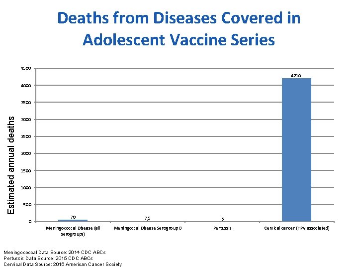 Deaths from Diseases Covered in Adolescent Vaccine Series 4500 4210 4000 Estimated annual deaths