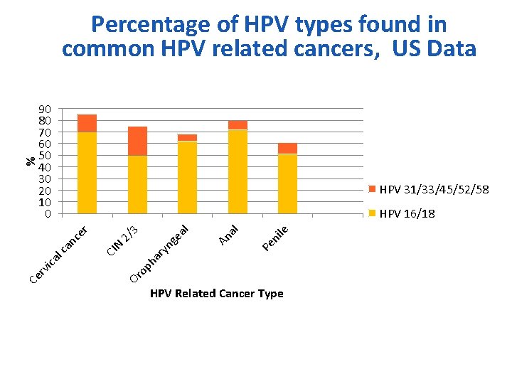 90 80 70 60 50 40 30 20 10 0 HPV 31/33/45/52/58 le ni