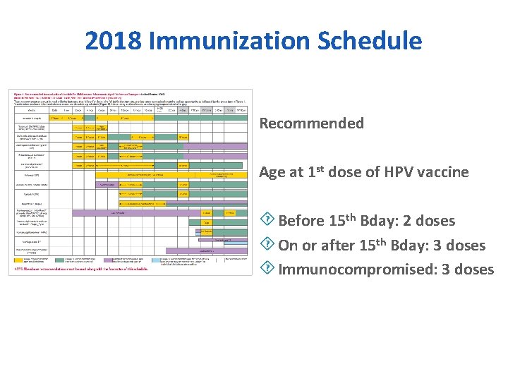 2018 Immunization Schedule Recommended Age at 1 st dose of HPV vaccine ´ Before