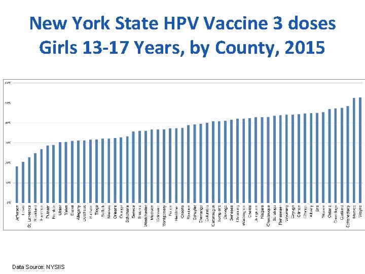 New York State HPV Vaccine 3 doses Girls 13 -17 Years, by County, 2015