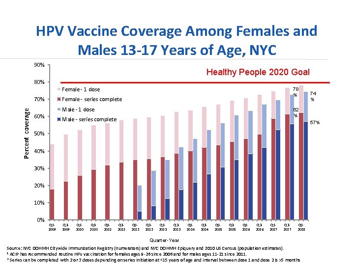 HPV Vaccine Coverage Among Females and Males 13 -17 Years of Age, NYC 90%