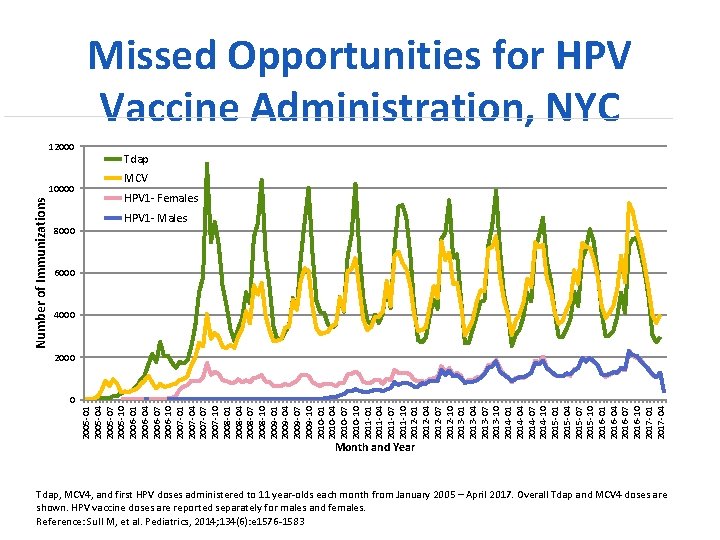 Missed Opportunities for HPV Vaccine Administration, NYC 12000 Number of Immunizations 10000 8000 Tdap