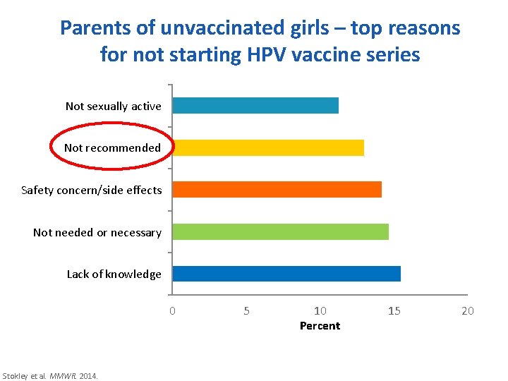 Parents of unvaccinated girls – top reasons for not starting HPV vaccine series Not