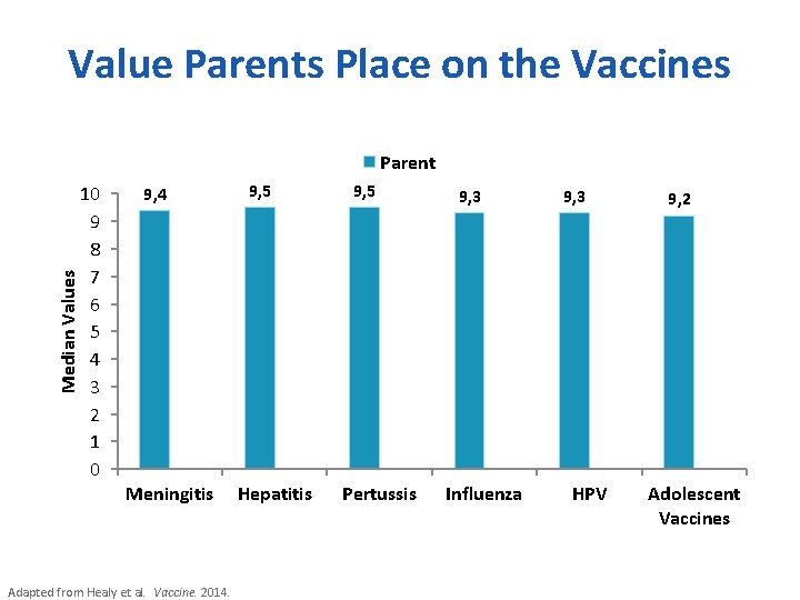 Value Parents Place on the Vaccines Median Values Parent 10 9 8 7 6