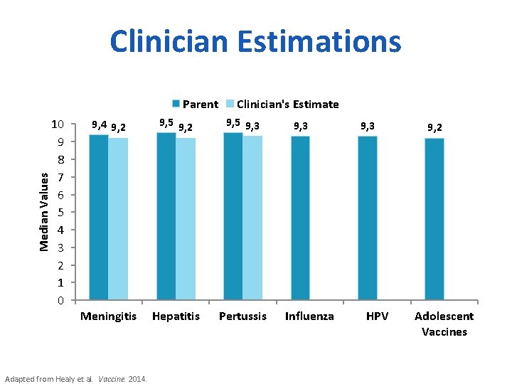 Clinician Estimations Median Values Parent 10 9 8 7 6 5 4 3 2