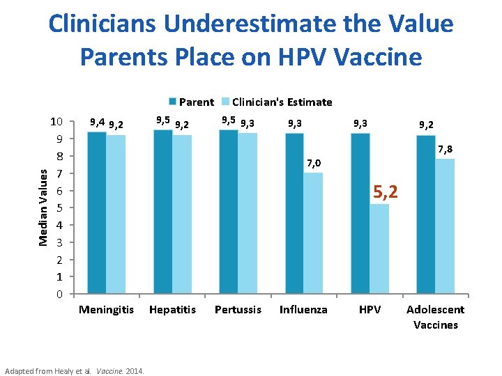 Clinicians Underestimate the Value Parents Place on HPV Vaccine Median Values Parent 10 9