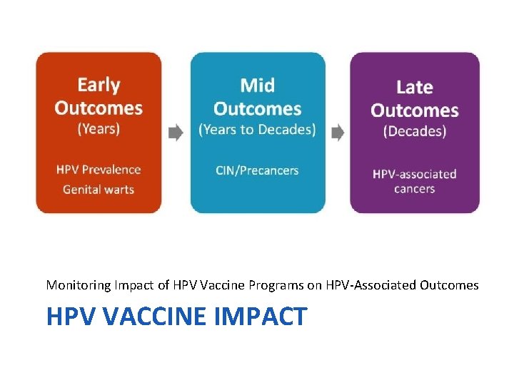 Monitoring Impact of HPV Vaccine Programs on HPV-Associated Outcomes HPV VACCINE IMPACT 