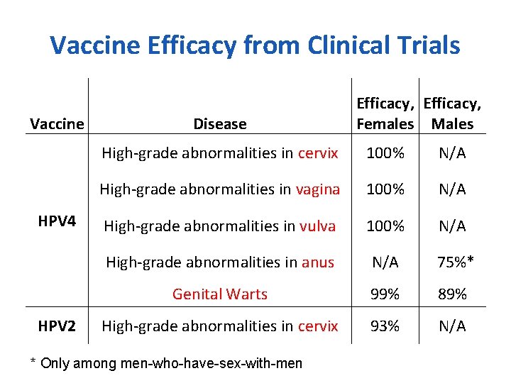 Vaccine Efficacy from Clinical Trials Vaccine HPV 4 HPV 2 Disease Efficacy, Females Males