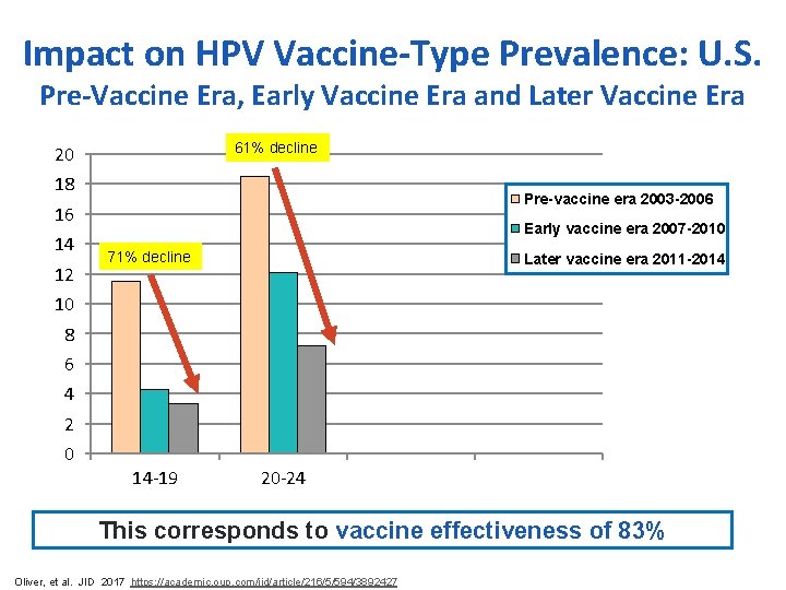 Impact on HPV Vaccine-Type Prevalence: U. S. Pre-Vaccine Era, Early Vaccine Era and Later