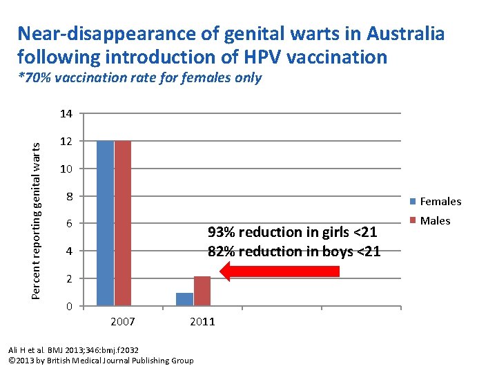 Near-disappearance of genital warts in Australia following introduction of HPV vaccination *70% vaccination rate